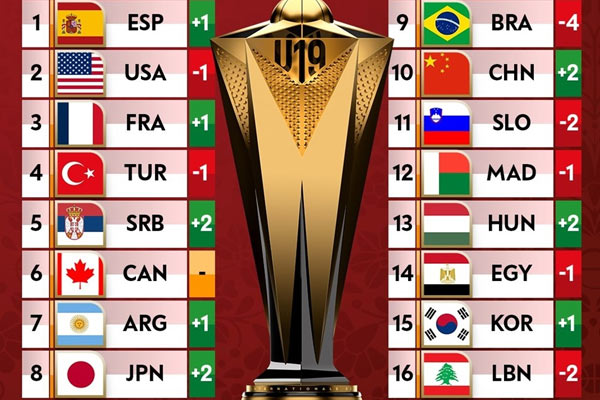 FIBA更新男籃U19實力榜